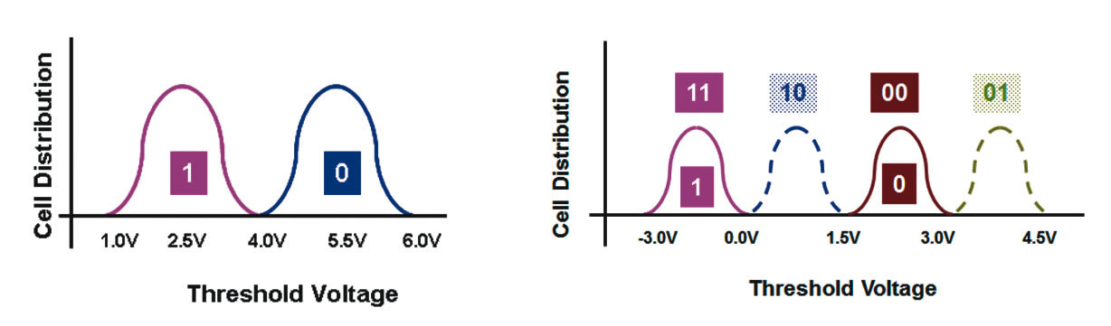 Figure 2 - Cell distribution vs. Threshold voltage for SLC Flash (left) and MLC Flash (right), respectively